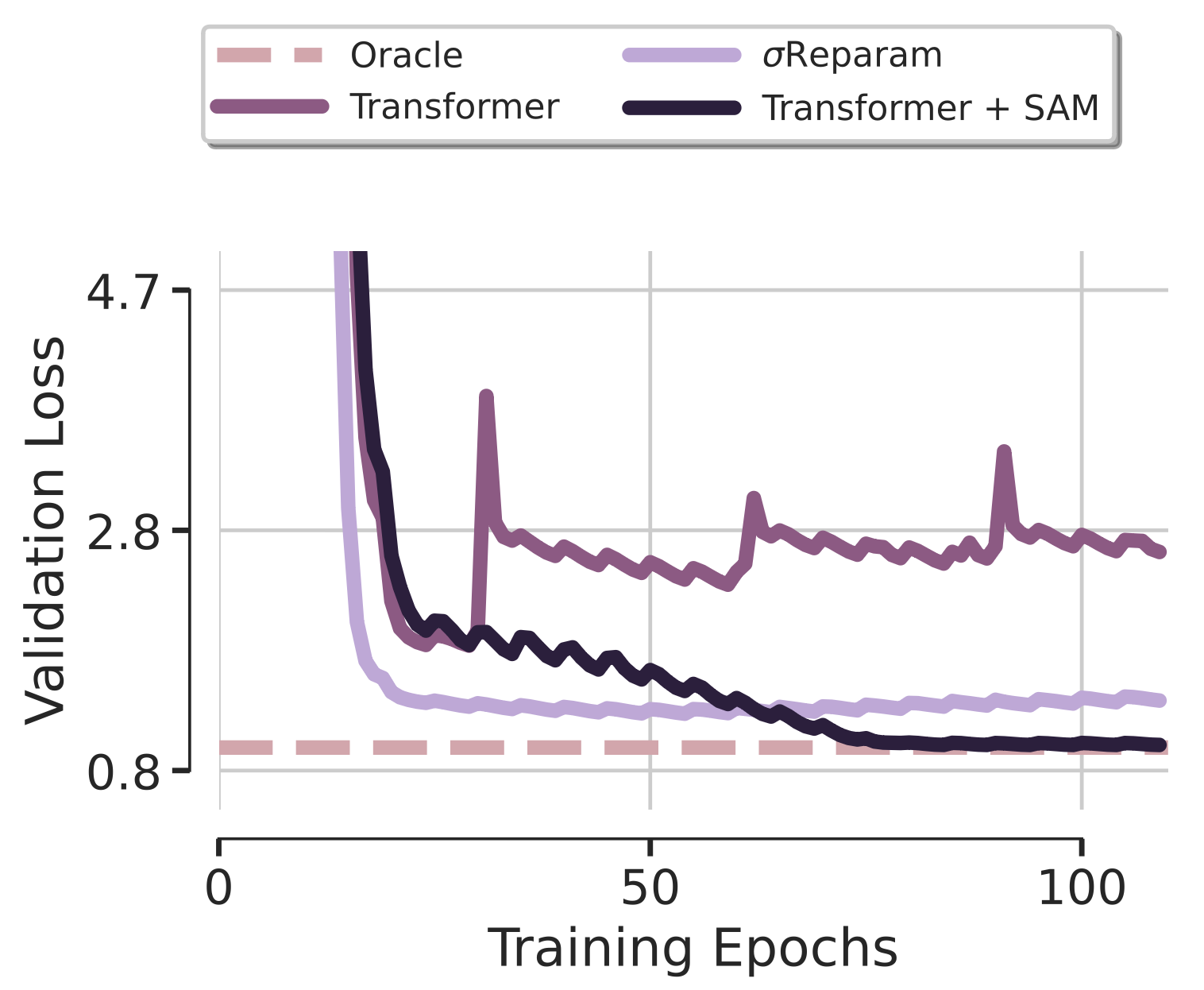 SAMformer: Unlocking the Potential of Transformers in Time Series Forecasting with Sharpness-Aware Minimization and Channel-Wise Attention
